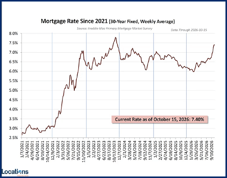 current mortgage interest rates