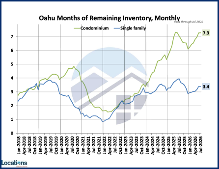 months of remaining inventory