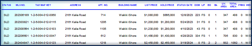 In Escrow-Pending-Sold Listings-Waikiki Shore